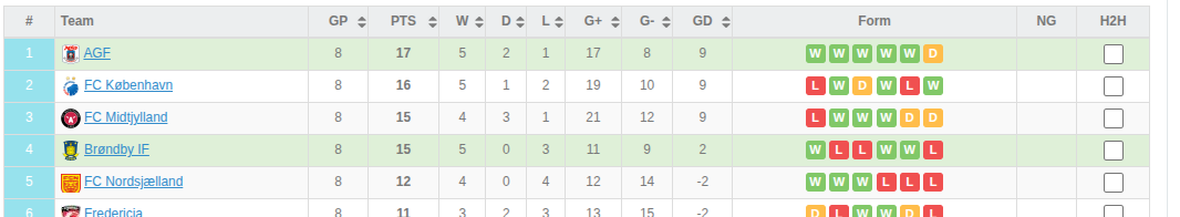 Aarhus vs Brondby Prediction
