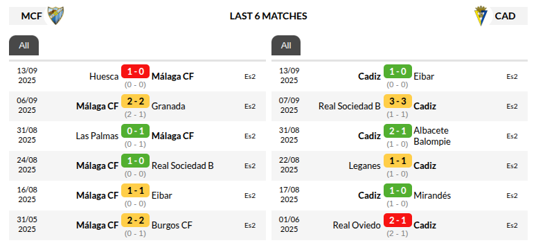 Malaga vs Cadiz Prediction