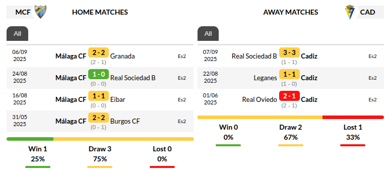 Malaga vs Cadiz Prediction