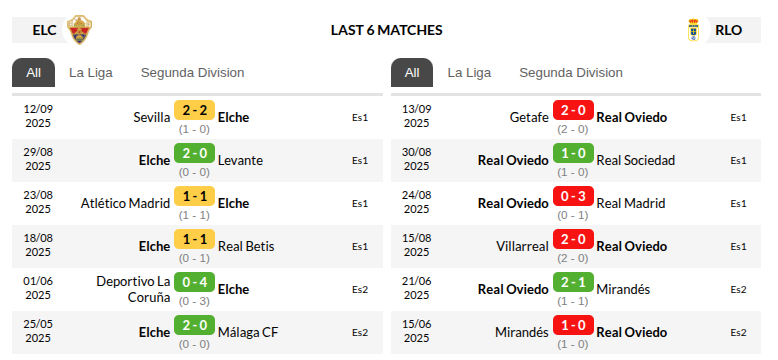 Elche vs Real Oviedo Prediction