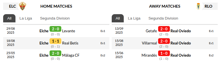 Elche vs Real Oviedo Prediction