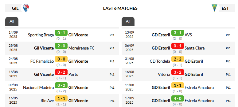 Gil Vicente vs Estoril
