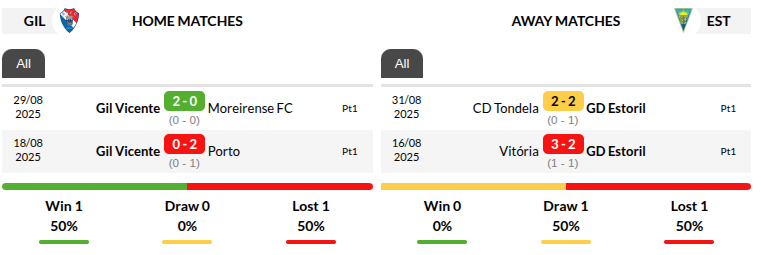 Gil Vicente vs Estoril
