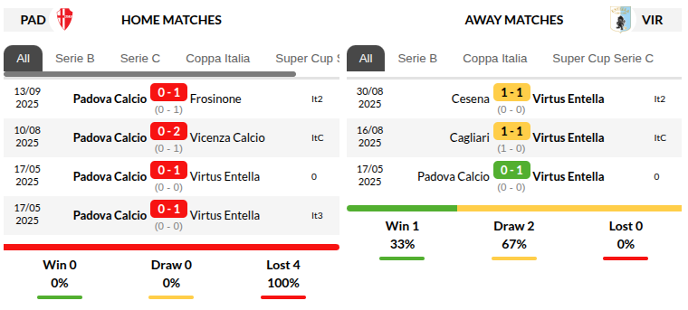 Padova vs Entella Prediction