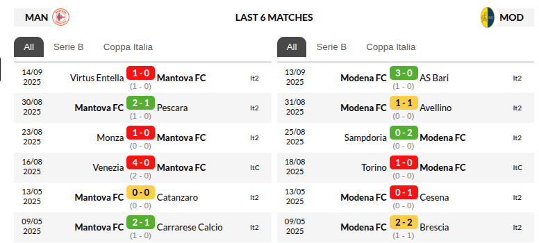 Mantova vs Modena SUPA Jackpot