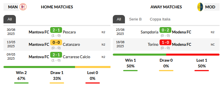 Mantova vs Modena SUPA Jackpot