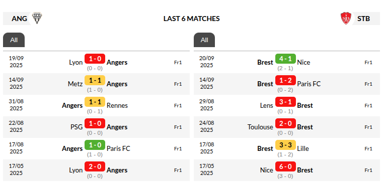 Angers vs Brest Prediction
