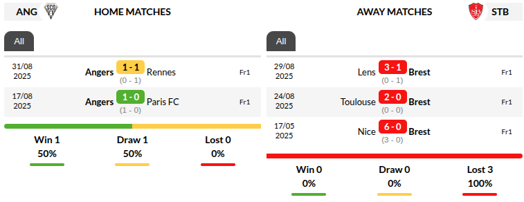 Angers vs Brest Prediction