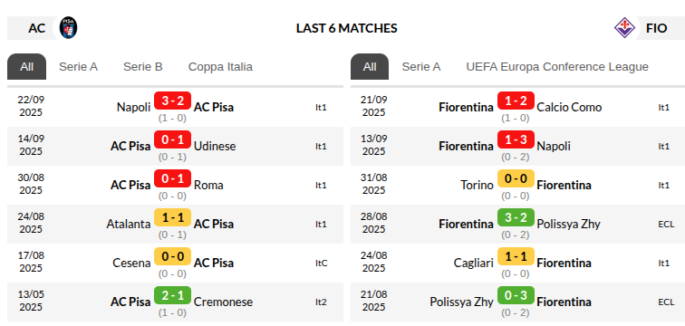 Pisa vs Fiorentina Prediction