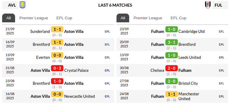 Aston Villa vs Fulham Prediction