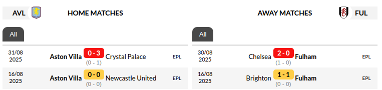 Aston Villa vs Fulham Prediction