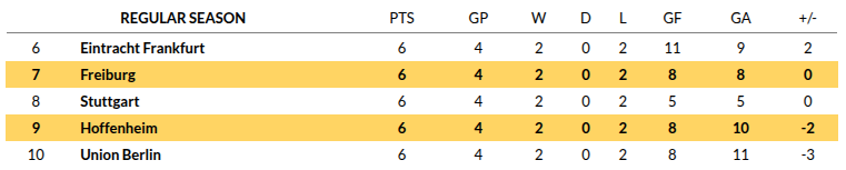 Freiburg vs Hoffenheim Prediction