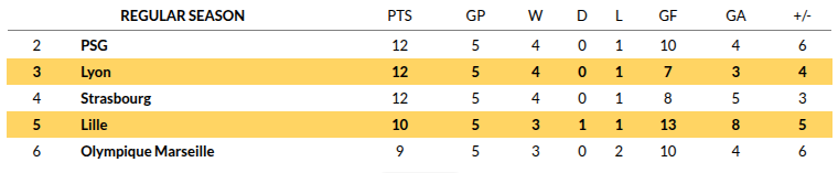 Lille vs Lyon Prediction
