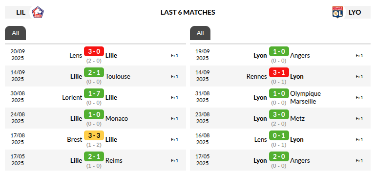 Lille vs Lyon Prediction
