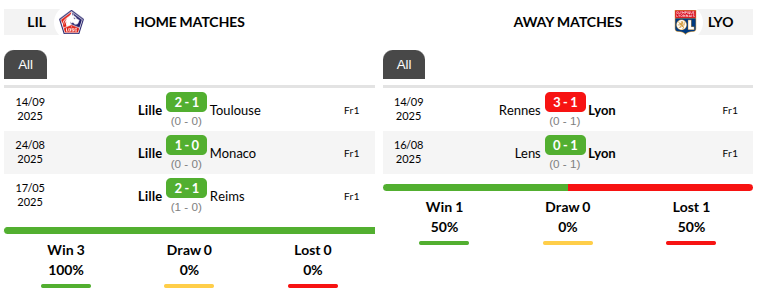 Lille vs Lyon Prediction