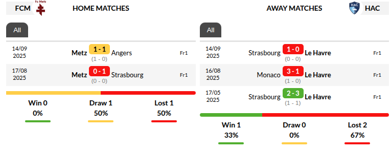 Metz vs Le Havre Prediction