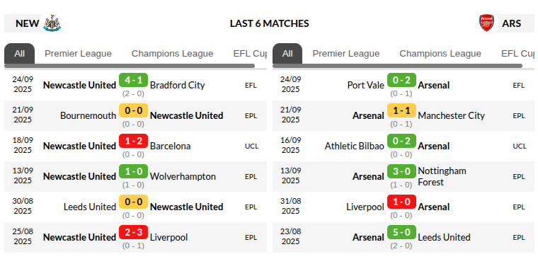 Newcastle United vs Arsenal Prediction