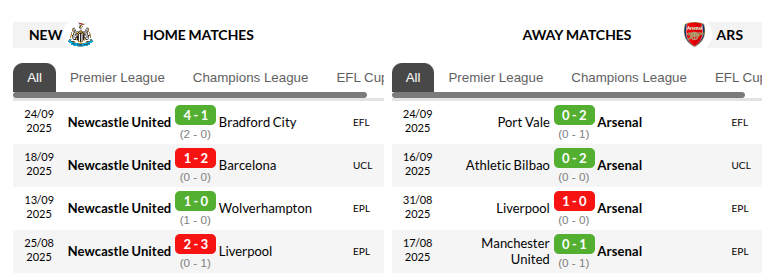 Newcastle United vs Arsenal Prediction