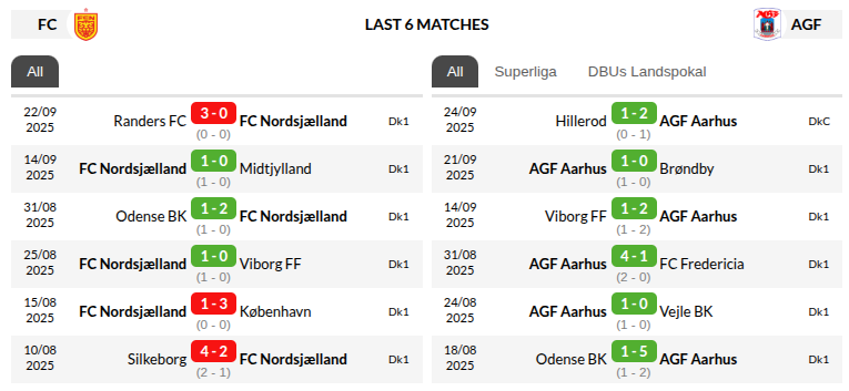 Nordsjaelland vs Aarhus Prediction