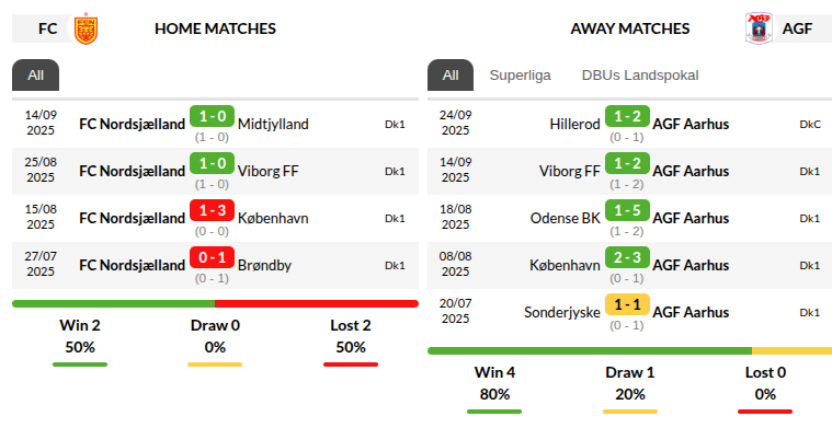 Nordsjaelland vs Aarhus Prediction