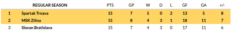 Zilina vs Spartak Trnava Prediction