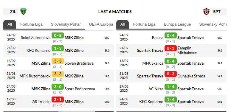 Zilina vs Spartak Trnava Prediction