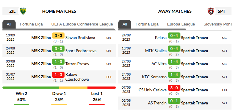 Zilina vs Spartak Trnava Prediction