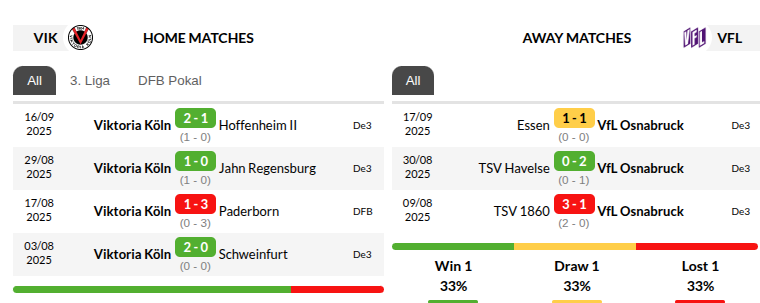 Viktoria Cologne vs Osnabrück Prediction