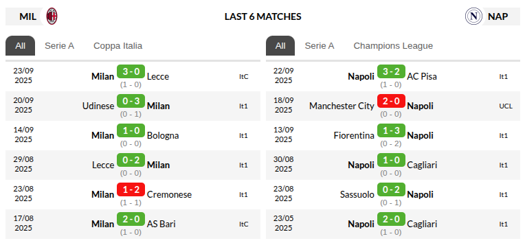 Milan vs Napoli Prediction