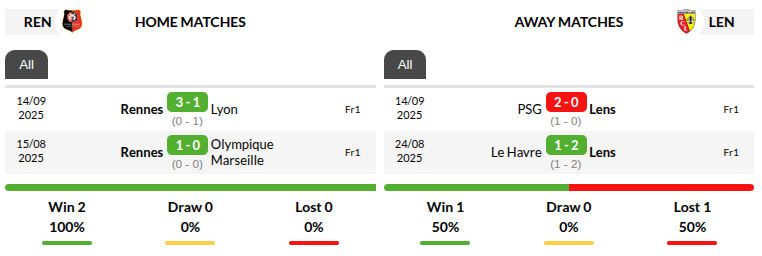 Rennes vs Lens Prediction