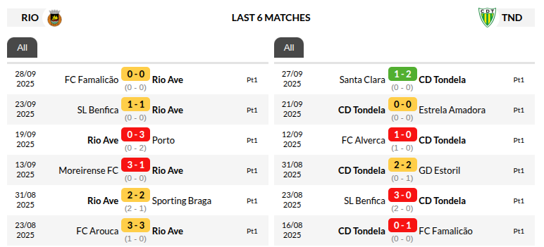 Rio Ave vs Tondela Prediction