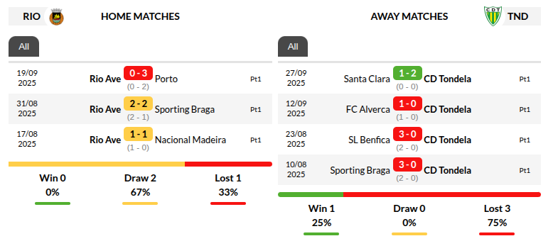 Rio Ave vs Tondela Prediction