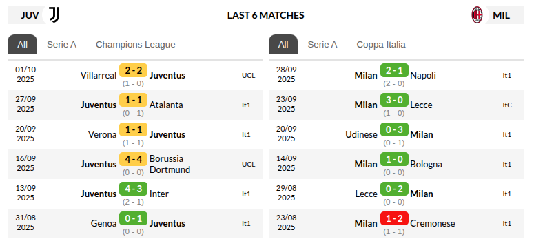 Juventus vs Milan Prediction