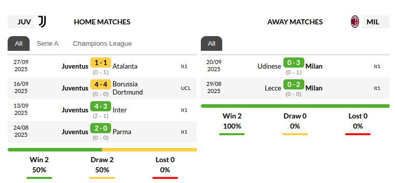 Juventus vs Milan Prediction