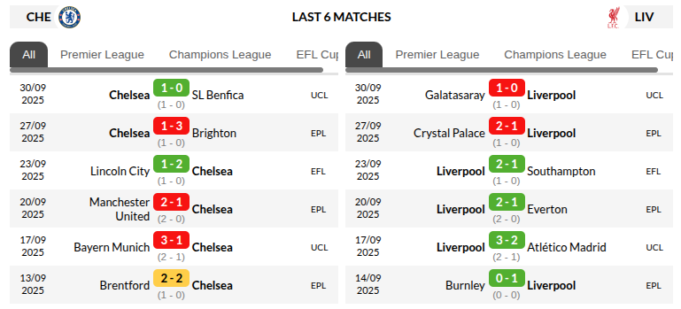 Chelsea vs Liverpool Prediction