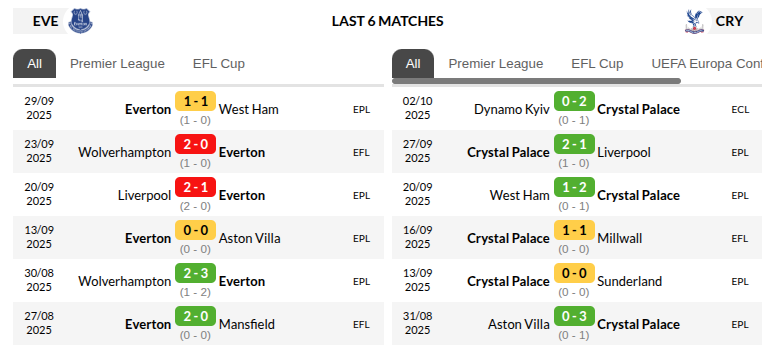 Everton vs Crystal Palace