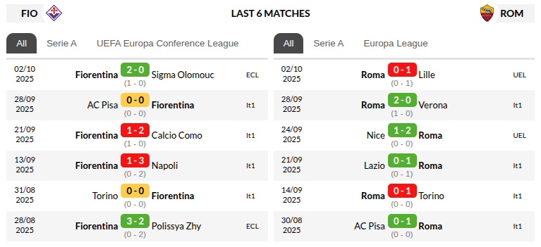 Fiorentina vs Roma Prediction