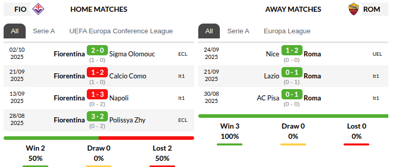 Fiorentina vs Roma Prediction