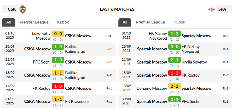 CSKA Moscow vs Spartak Moscow Prediction