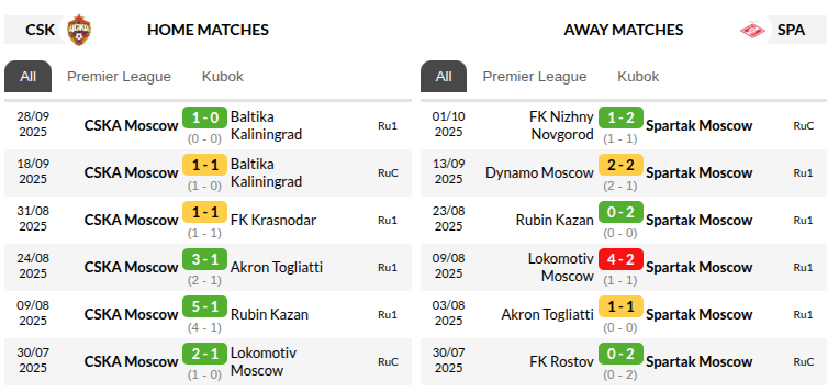 CSKA Moscow vs Spartak Moscow Prediction