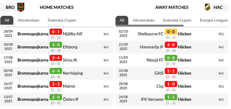Brommapojkarna vs Hacken Prediction