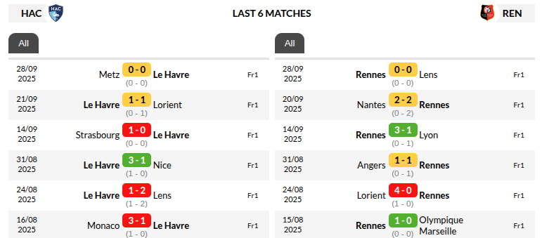 Le Havre vs Rennes