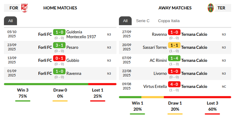 Forli vs Ternana