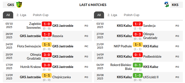 Jastrzebie vs 1925 Kalisz