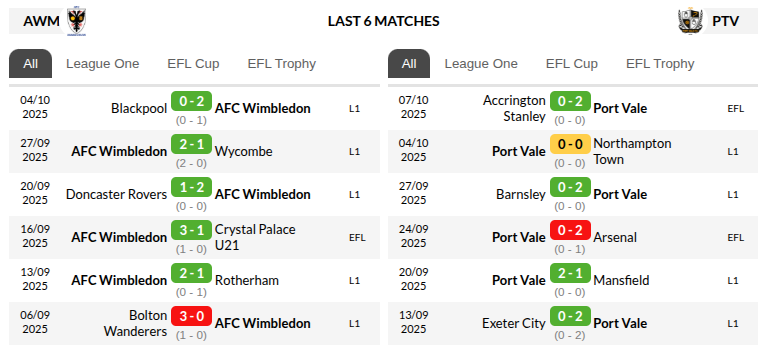 Wimbledon vs Port Vale