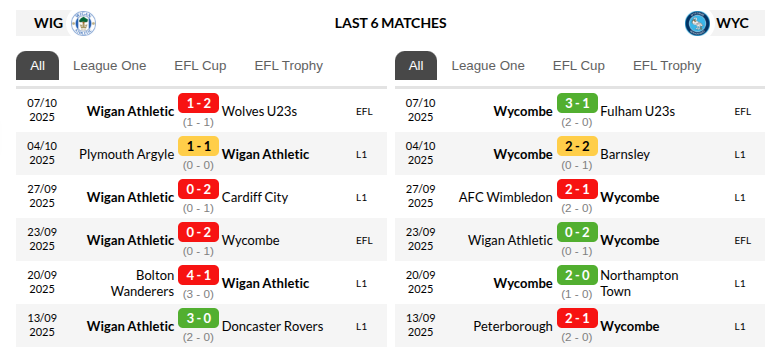 Wigan vs Wycombe