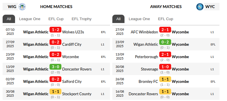Wigan vs Wycombe