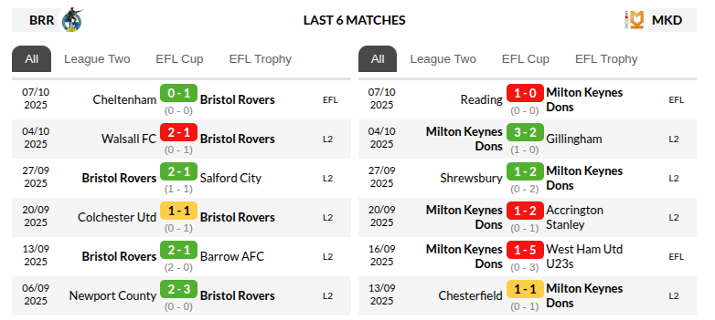 Bristol vs Milton Keynes