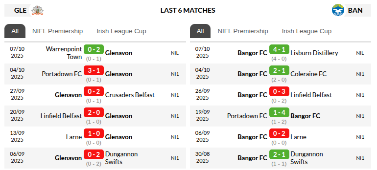 Glenavon vs Bangor