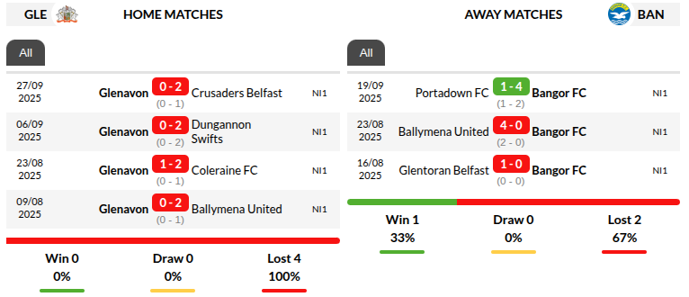 Glenavon vs Bangor